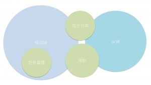 卡片式設計探討